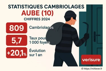 Statistiques des cambriolages dans l'aube en 2024 et conseils de sécurité