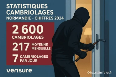 Statistiques des cambriolages en normandie en 2025