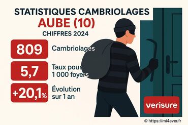 Statistiques des cambriolages dans l'aube en 2024 et conseils de sécurité