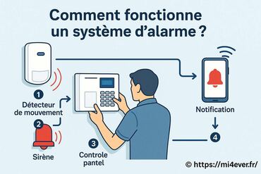 Comment fonctionne un système d'alarme et les avantages des kits Verisure
